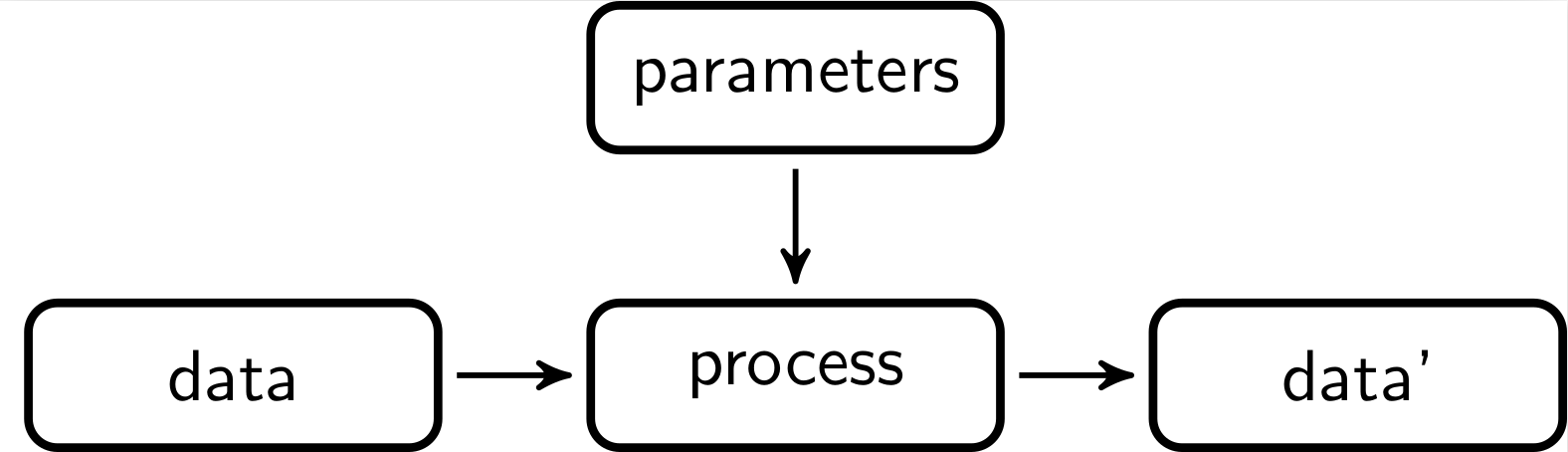 Data, process, changed data