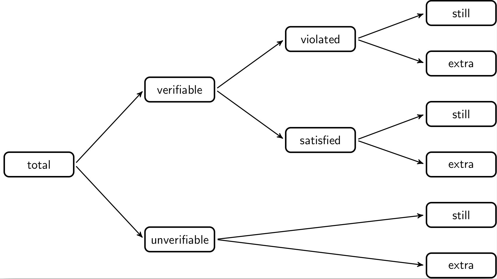 decomposition of validation output